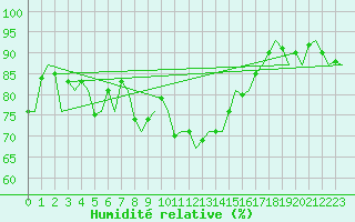 Courbe de l'humidit relative pour Leeuwarden