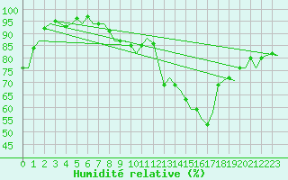 Courbe de l'humidit relative pour Schaffen (Be)