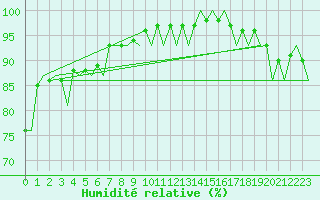 Courbe de l'humidit relative pour Sorkjosen