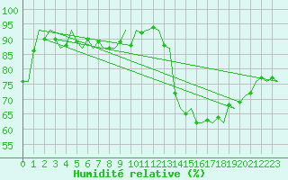 Courbe de l'humidit relative pour Dublin (Ir)