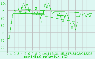 Courbe de l'humidit relative pour Platform K14-fa-1c Sea