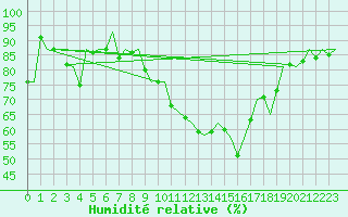 Courbe de l'humidit relative pour Bremen