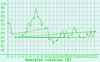 Courbe de l'humidit relative pour San Sebastian (Esp)