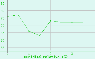 Courbe de l'humidit relative pour Roma / Ciampino