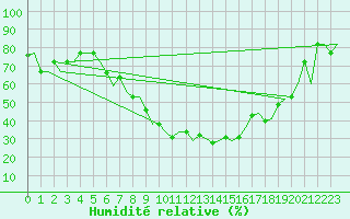 Courbe de l'humidit relative pour Verona / Villafranca