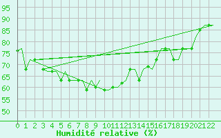 Courbe de l'humidit relative pour Paphos Airport