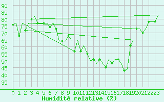 Courbe de l'humidit relative pour Torino / Caselle