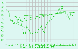 Courbe de l'humidit relative pour Alicante / El Altet