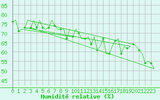 Courbe de l'humidit relative pour Euro Platform