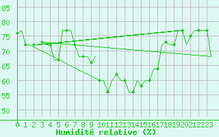 Courbe de l'humidit relative pour Gnes (It)