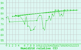 Courbe de l'humidit relative pour Paphos Airport