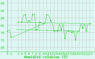 Courbe de l'humidit relative pour Gnes (It)