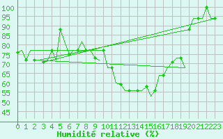 Courbe de l'humidit relative pour Torino / Caselle