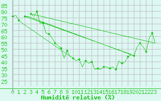 Courbe de l'humidit relative pour Oradea