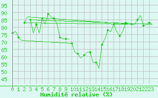 Courbe de l'humidit relative pour Almeria / Aeropuerto