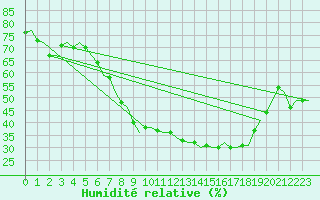 Courbe de l'humidit relative pour Maastricht / Zuid Limburg (PB)