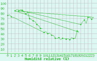 Courbe de l'humidit relative pour Zurich-Kloten