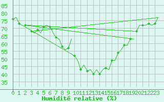 Courbe de l'humidit relative pour Pamplona (Esp)