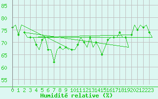 Courbe de l'humidit relative pour Platform L9-ff-1 Sea