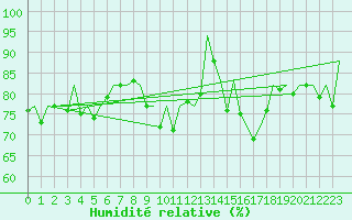 Courbe de l'humidit relative pour La Coruna / Alvedro