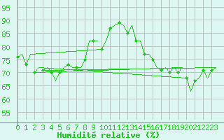 Courbe de l'humidit relative pour Huesca (Esp)