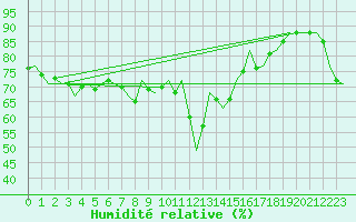 Courbe de l'humidit relative pour Barcelona / Aeropuerto