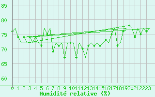 Courbe de l'humidit relative pour Platform J6-a Sea