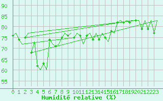 Courbe de l'humidit relative pour Platform P11-b Sea