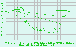 Courbe de l'humidit relative pour Milano / Malpensa