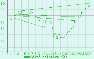 Courbe de l'humidit relative pour Genve (Sw)