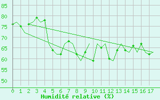 Courbe de l'humidit relative pour Platform P11-b Sea