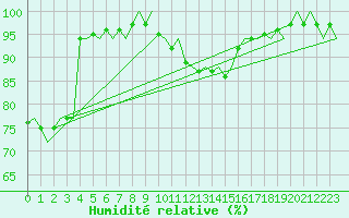 Courbe de l'humidit relative pour Visby Flygplats