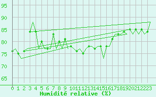 Courbe de l'humidit relative pour Platform F16-a Sea