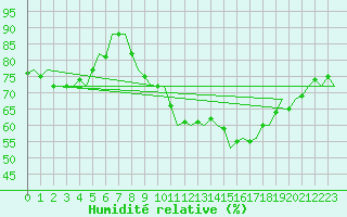 Courbe de l'humidit relative pour Schaffen (Be)