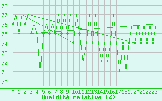 Courbe de l'humidit relative pour Brindisi
