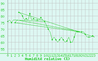 Courbe de l'humidit relative pour Nordholz