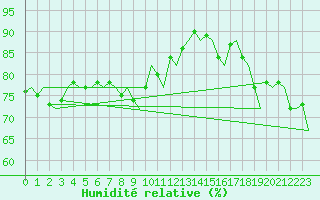 Courbe de l'humidit relative pour Karlsborg
