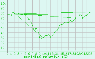 Courbe de l'humidit relative pour Murcia / San Javier