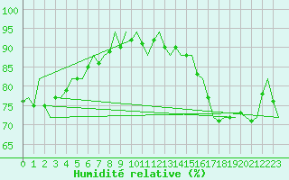 Courbe de l'humidit relative pour Platform A12-cpp Sea