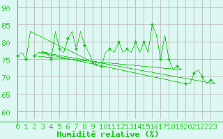 Courbe de l'humidit relative pour Platform P11-b Sea