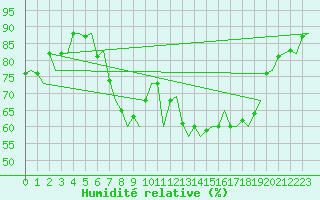 Courbe de l'humidit relative pour Bueckeburg