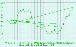 Courbe de l'humidit relative pour Fassberg
