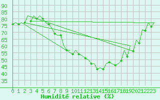 Courbe de l'humidit relative pour Erfurt-Bindersleben