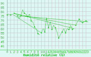 Courbe de l'humidit relative pour Barcelona / Aeropuerto