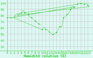 Courbe de l'humidit relative pour Leeuwarden