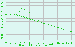 Courbe de l'humidit relative pour Srmellk International Airport