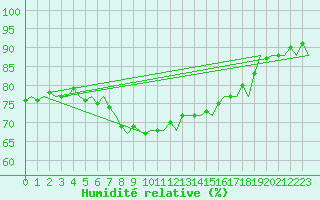 Courbe de l'humidit relative pour Haugesund / Karmoy