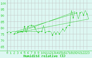 Courbe de l'humidit relative pour Bueckeburg