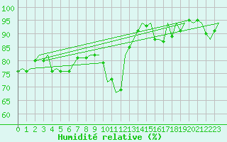 Courbe de l'humidit relative pour Gibraltar (UK)