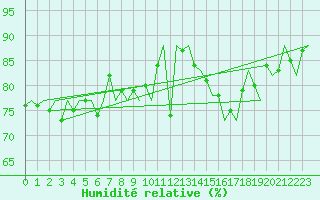 Courbe de l'humidit relative pour Oostende (Be)